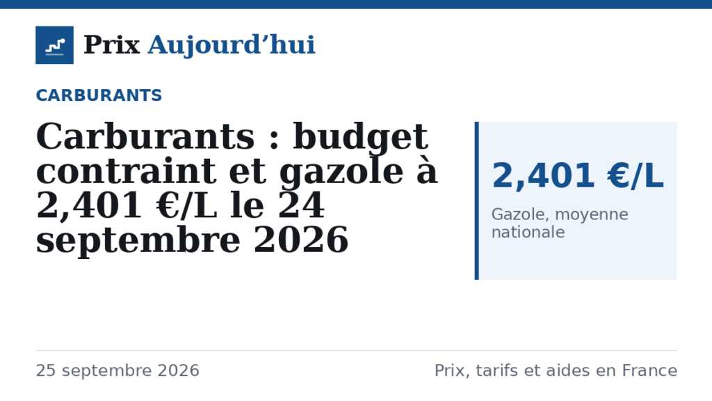 Carburants : budget contraint et gazole à 2,401 €/L le 24 septembre 2026