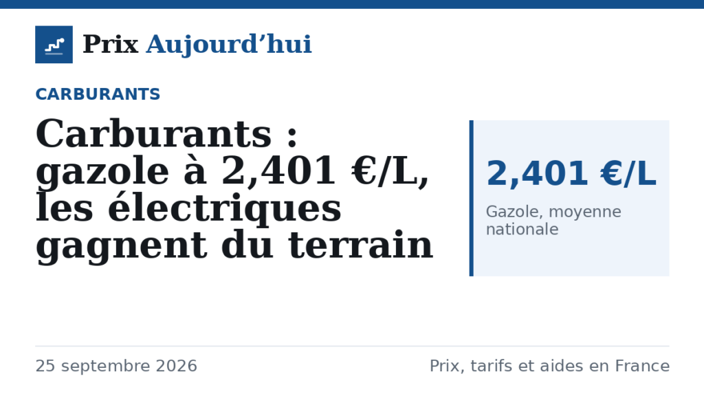 Carburants : gazole à 2,401 €/L, les électriques gagnent du terrain