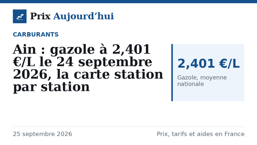 Ain : gazole à 2,401 €/L le 24 septembre 2026, la carte station par station