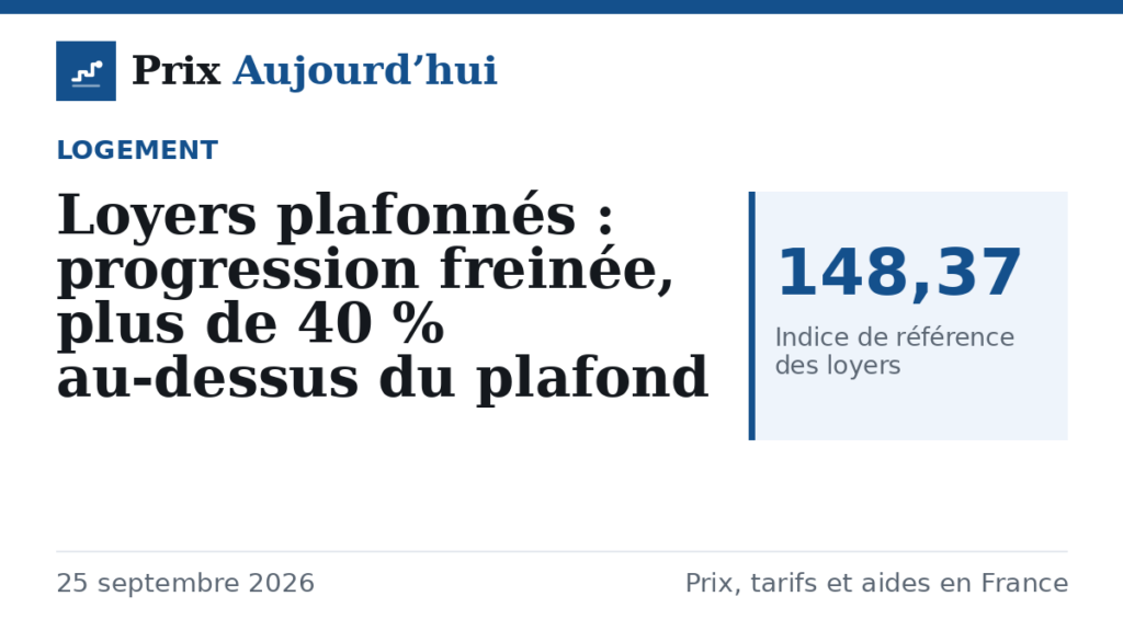 Loyers plafonnés : progression freinée, plus de 40 % au-dessus du plafond