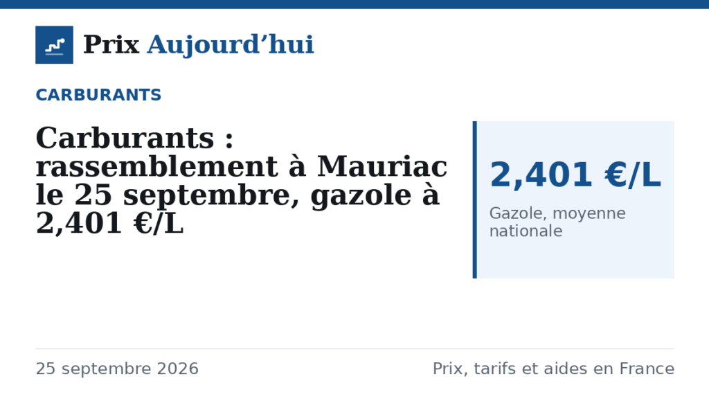 Carburants : rassemblement à Mauriac le 25 septembre, gazole à 2,401 €/L