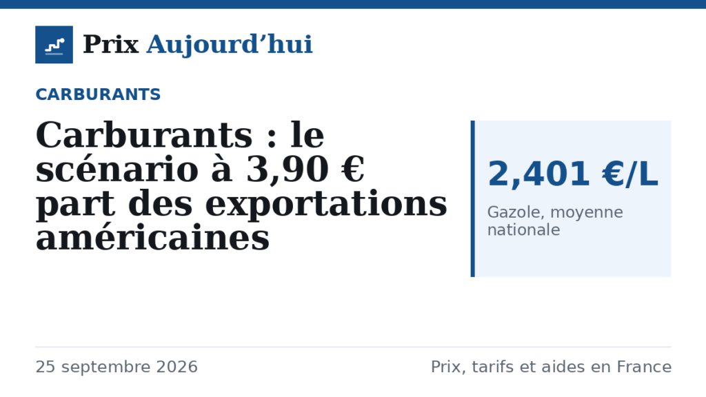 Carburants : le scénario à 3,90 € part des exportations américaines
