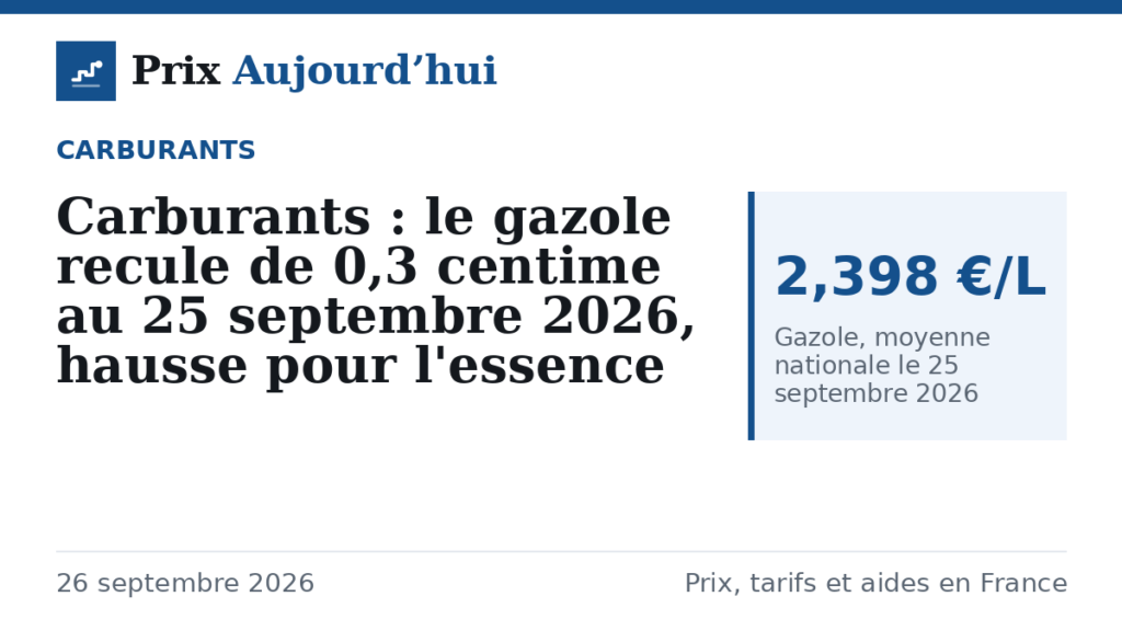 Carburants : le gazole recule de 0,3 centime au 25 septembre 2026, hausse pour l'essence