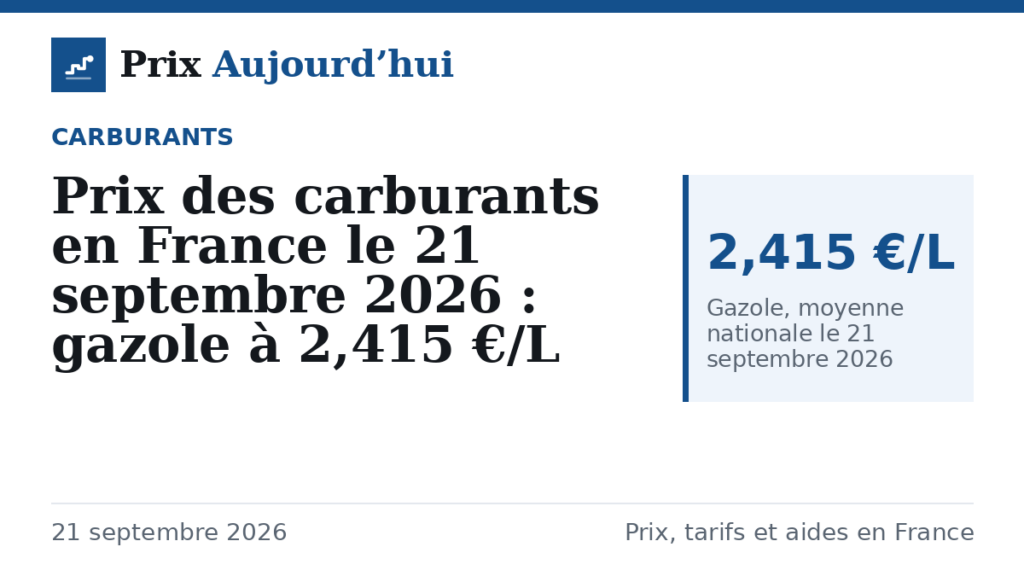 Prix des carburants en France le 21 septembre 2026 : gazole à 2,415 €/L