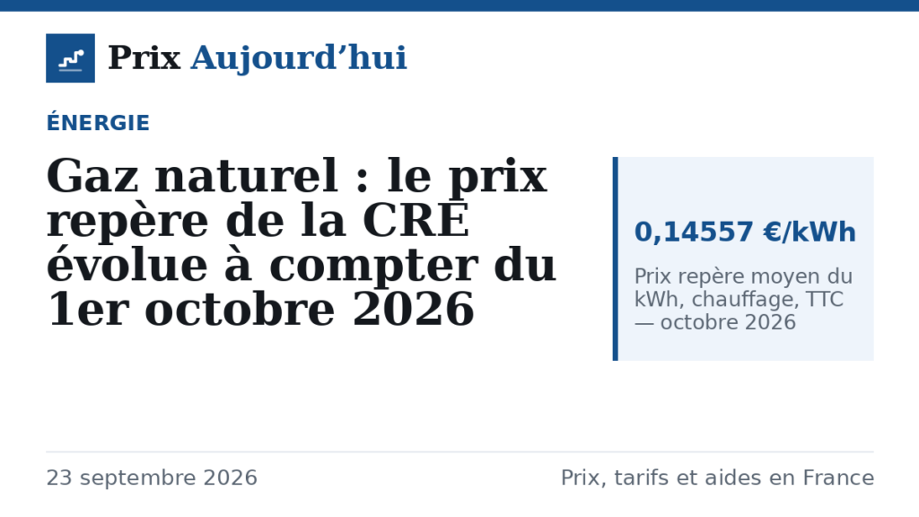 Gaz naturel : le prix repère de la CRE évolue à compter du 1er octobre 2026