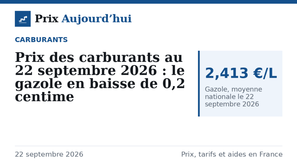 Prix des carburants au 22 septembre 2026 : le gazole en baisse de 0,2 centime