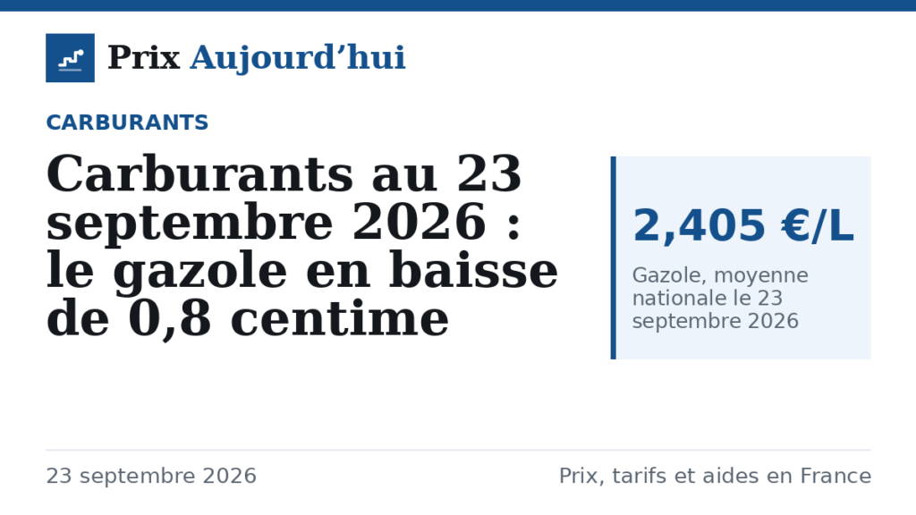 Carburants au 23 septembre 2026 : le gazole en baisse de 0,8 centime