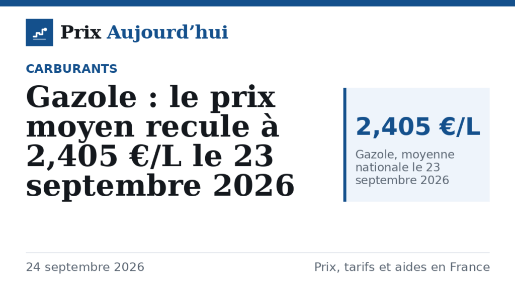 Gazole : le prix moyen recule à 2,405 €/L le 23 septembre 2026