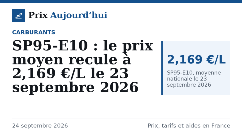 SP95-E10 : le prix moyen recule à 2,169 €/L le 23 septembre 2026