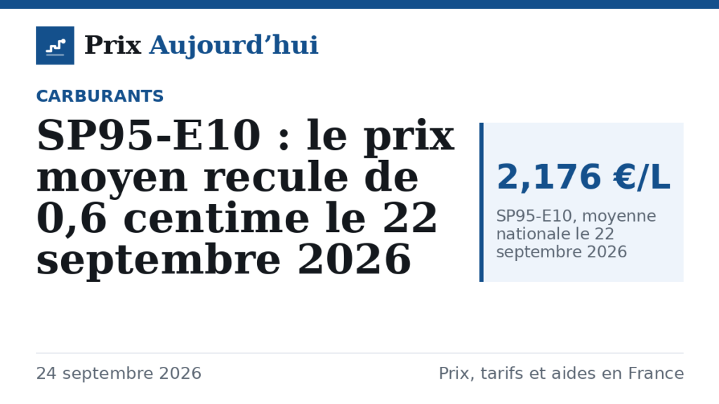 SP95-E10 : le prix moyen recule de 0,6 centime le 22 septembre 2026