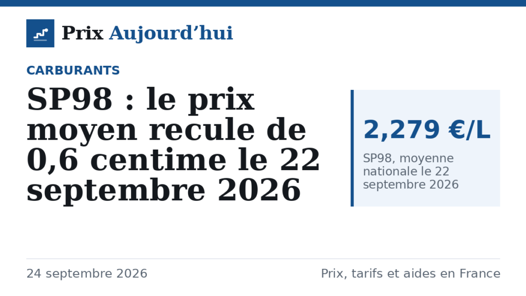 SP98 : le prix moyen recule de 0,6 centime le 22 septembre 2026