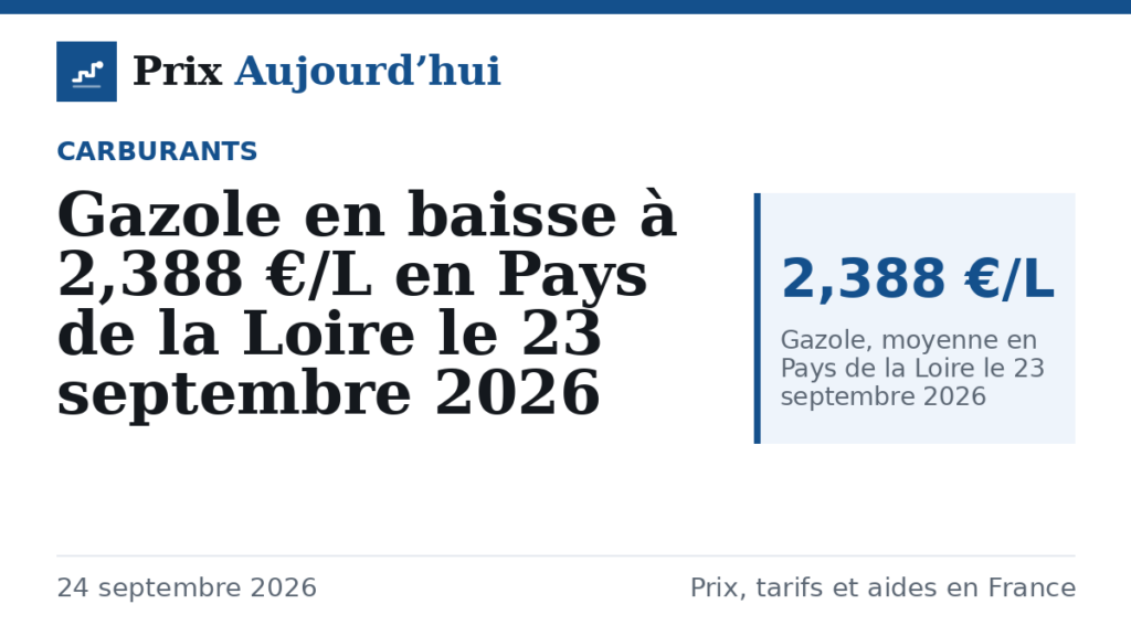 Gazole en baisse à 2,388 €/L en Pays de la Loire le 23 septembre 2026