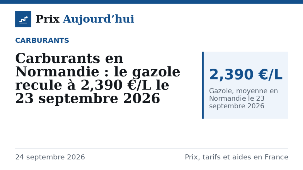 Carburants en Normandie : le gazole recule à 2,390 €/L le 23 septembre 2026