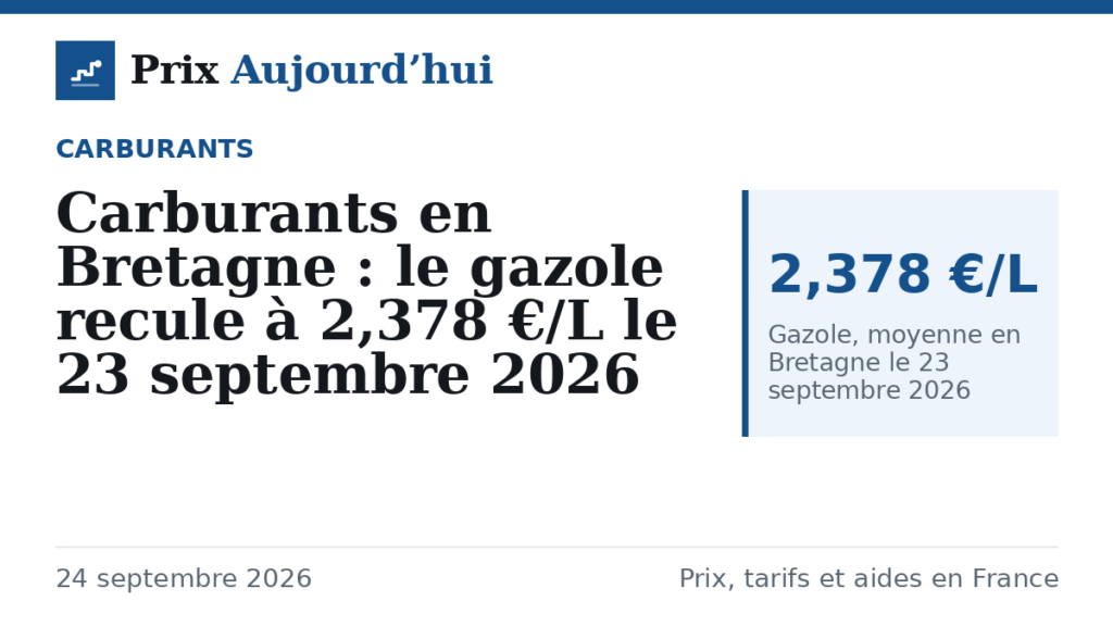 Carburants en Bretagne : le gazole recule à 2,378 €/L le 23 septembre 2026