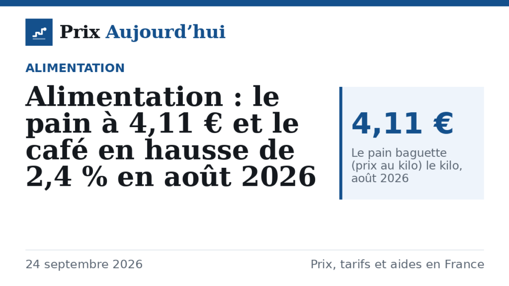 Alimentation : le pain à 4,11 € et le café en hausse de 2,4 % en août 2026