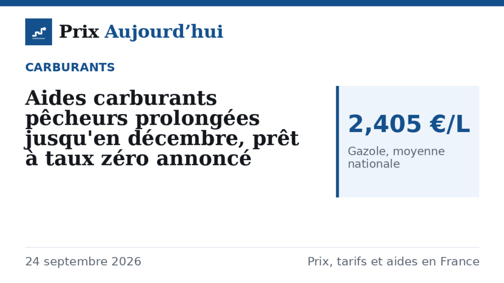 Aides carburants pêcheurs prolongées jusqu'en décembre, prêt à taux zéro annoncé