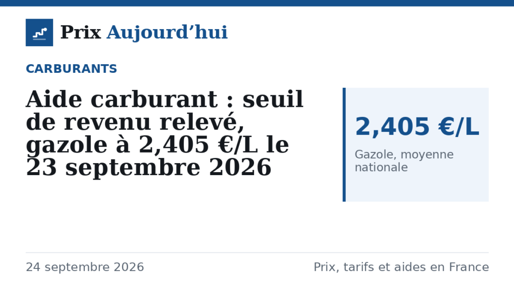 Aide carburant : seuil de revenu relevé, gazole à 2,405 €/L le 23 septembre 2026