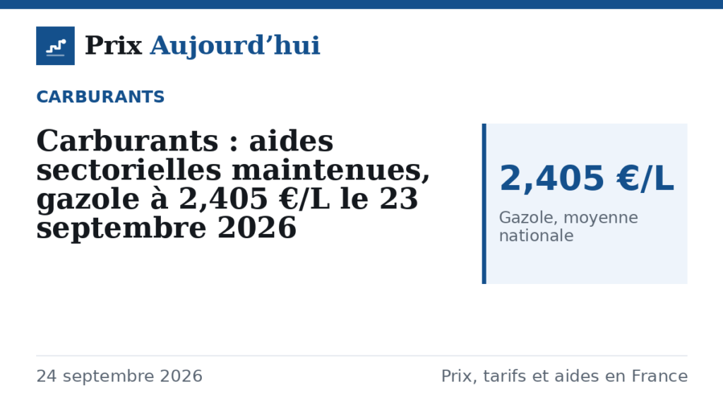 Carburants : aides sectorielles maintenues, gazole à 2,405 €/L le 23 septembre 2026