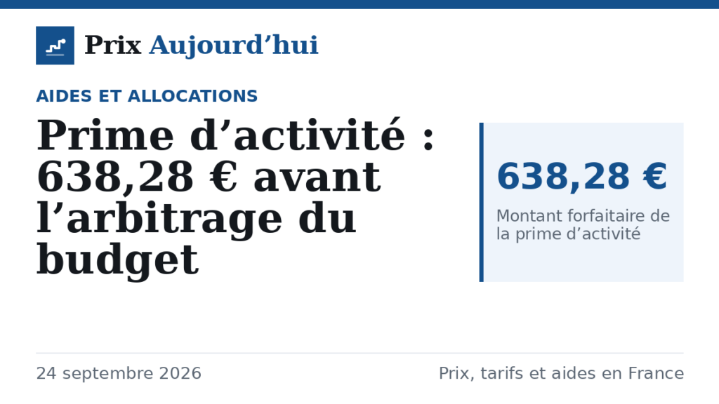 Prime d’activité : 638,28 € avant l’arbitrage du budget