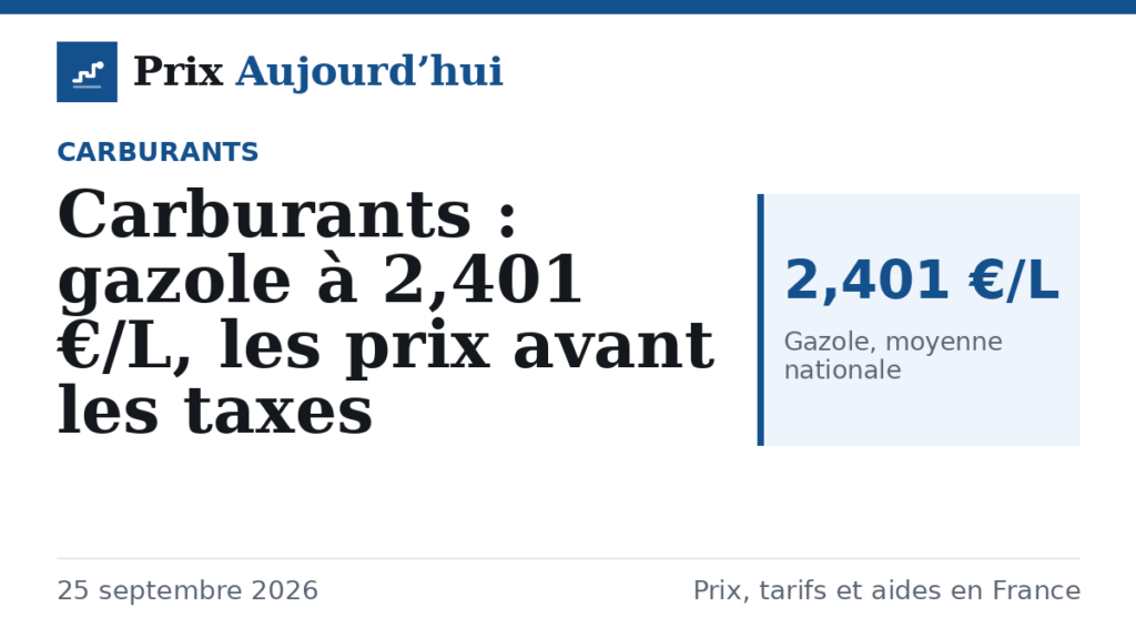 Carburants : gazole à 2,401 €/L, les prix avant les taxes