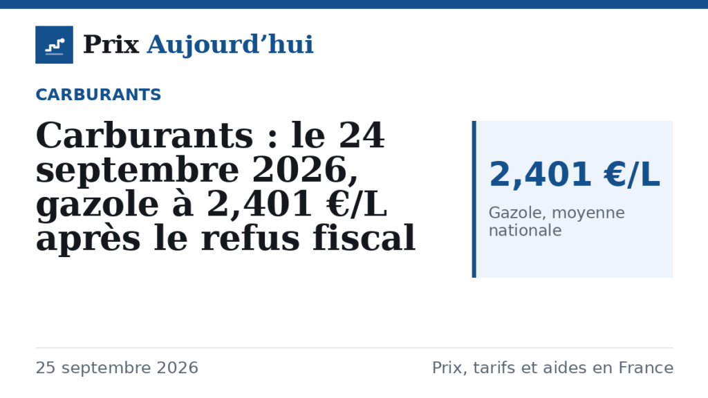 Carburants : le 24 septembre 2026, gazole à 2,401 €/L après le refus fiscal